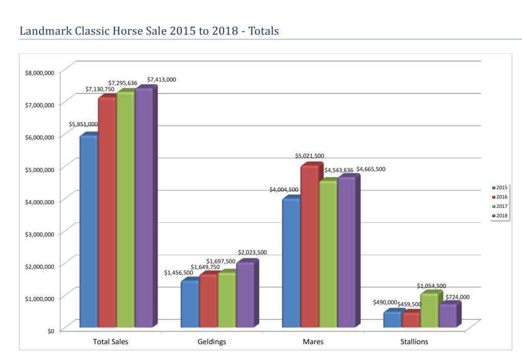 Landmark Classic Sales 2015 to 2018 - Total Sales